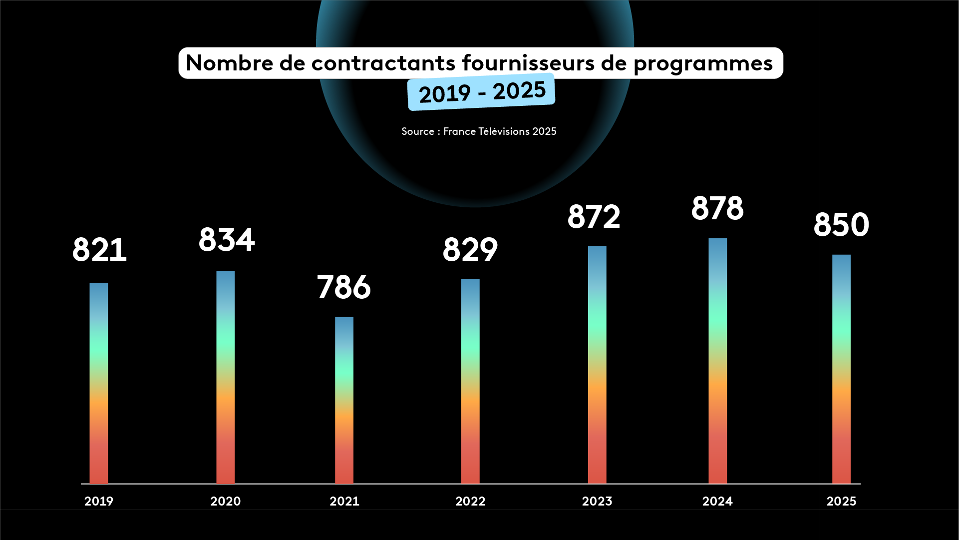 Fournisseurs 2025